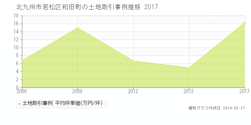 北九州市若松区和田町の土地価格推移グラフ 