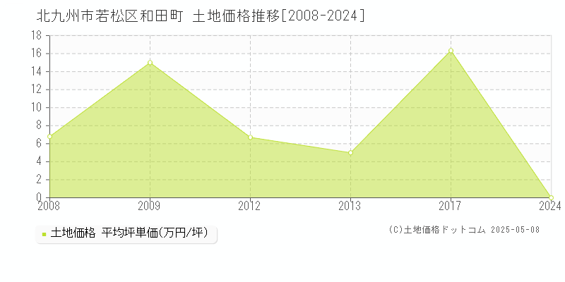 和田町(北九州市若松区)の土地価格推移グラフ(坪単価)[2008-2024年]
