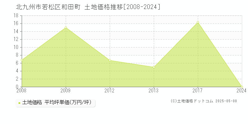 北九州市若松区和田町の土地価格推移グラフ 