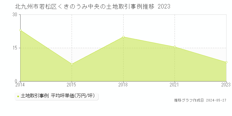 北九州市若松区くきのうみ中央の土地取引価格推移グラフ 