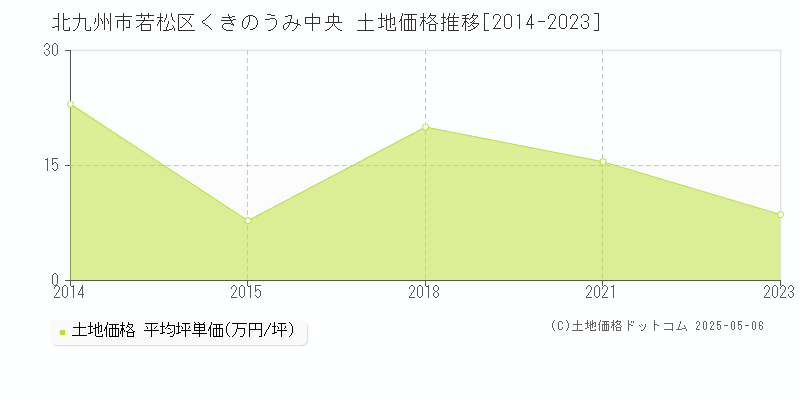 くきのうみ中央(北九州市若松区)の土地価格推移グラフ(坪単価)[2014-2023年]
