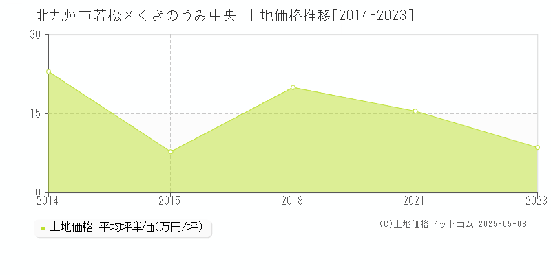 北九州市若松区くきのうみ中央の土地価格推移グラフ 