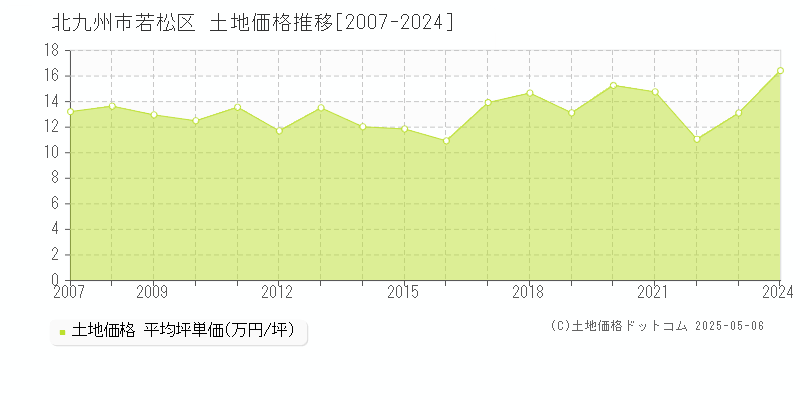 全域(北九州市若松区)の土地価格推移グラフ(坪単価)[2007-2024年]