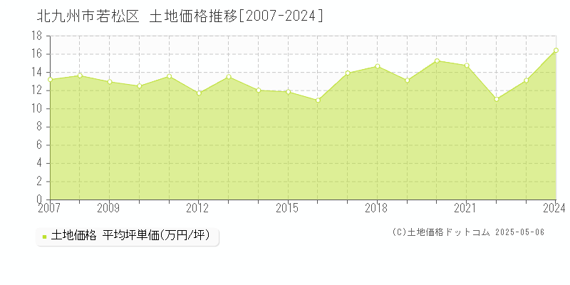 北九州市若松区全域の土地取引事例推移グラフ 