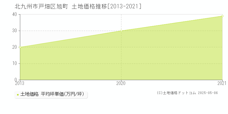 旭町(北九州市戸畑区)の土地価格推移グラフ(坪単価)[2013-2021年]