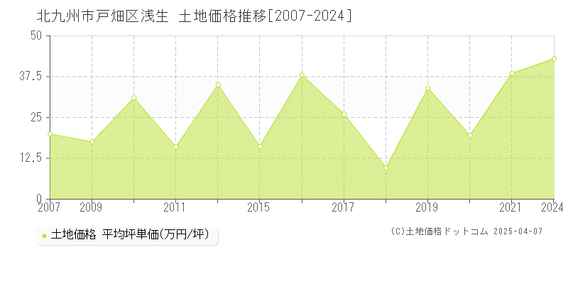 北九州市戸畑区浅生の土地価格推移グラフ 