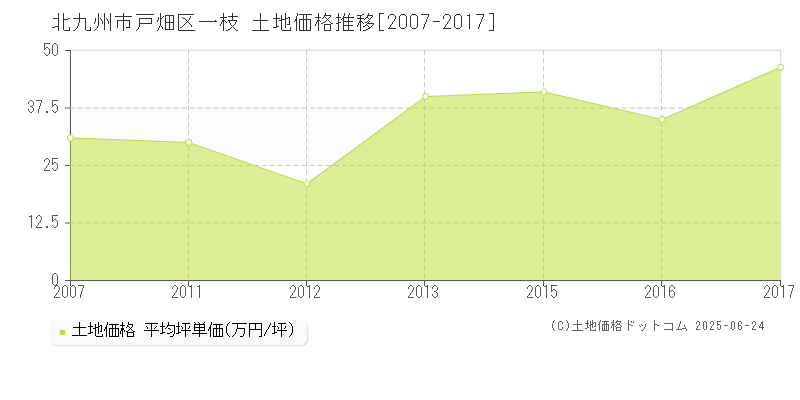 一枝(北九州市戸畑区)の土地価格推移グラフ(坪単価)[2007-2017年]
