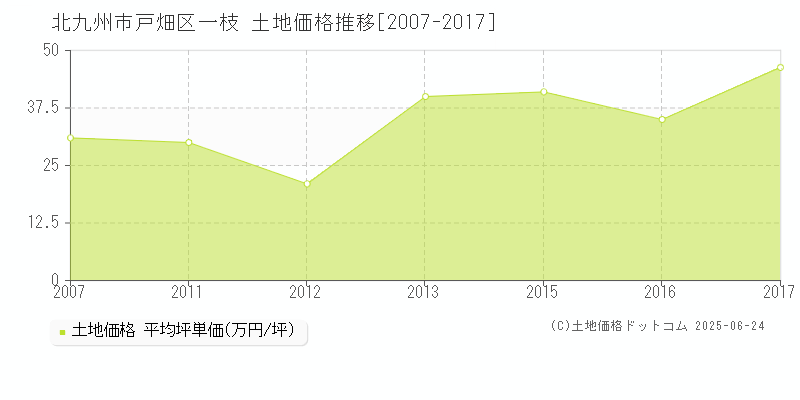 北九州市戸畑区一枝の土地価格推移グラフ 