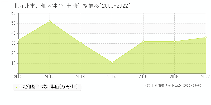 沖台(北九州市戸畑区)の土地価格推移グラフ(坪単価)[2009-2022年]
