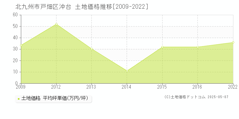 北九州市戸畑区沖台の土地取引事例推移グラフ 