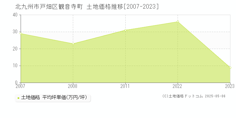 観音寺町(北九州市戸畑区)の土地価格推移グラフ(坪単価)[2007-2023年]