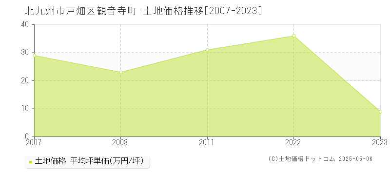 北九州市戸畑区観音寺町の土地価格推移グラフ 