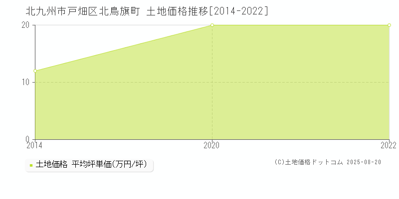北鳥旗町(北九州市戸畑区)の土地価格推移グラフ(坪単価)[2014-2022年]