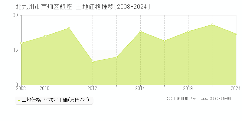 銀座(北九州市戸畑区)の土地価格推移グラフ(坪単価)[2008-2024年]