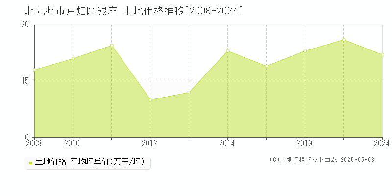 北九州市戸畑区銀座の土地価格推移グラフ 