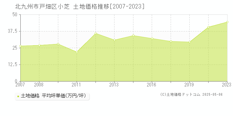 小芝(北九州市戸畑区)の土地価格推移グラフ(坪単価)[2007-2023年]