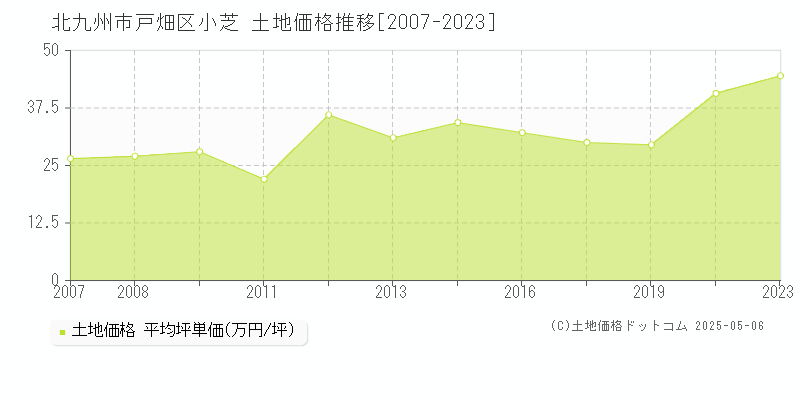 北九州市戸畑区小芝の土地価格推移グラフ 