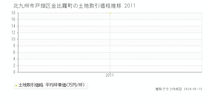 北九州市戸畑区金比羅町の土地価格推移グラフ 