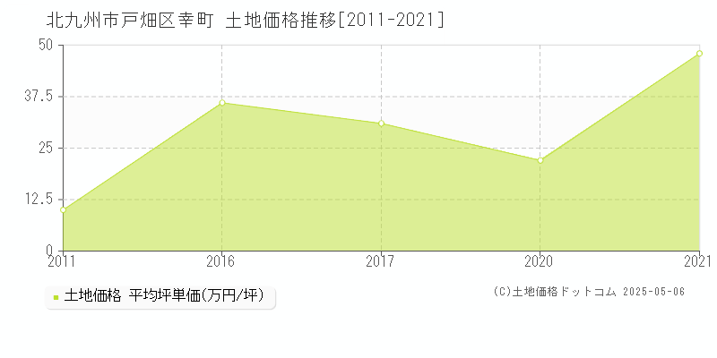 幸町(北九州市戸畑区)の土地価格推移グラフ(坪単価)[2011-2021年]
