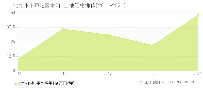 北九州市戸畑区幸町の土地取引事例推移グラフ 