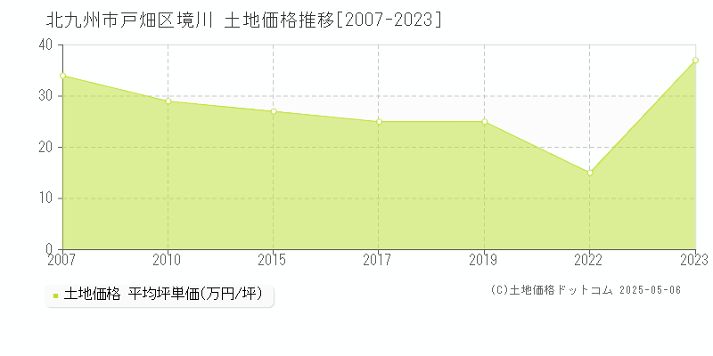 境川(北九州市戸畑区)の土地価格推移グラフ(坪単価)[2007-2023年]