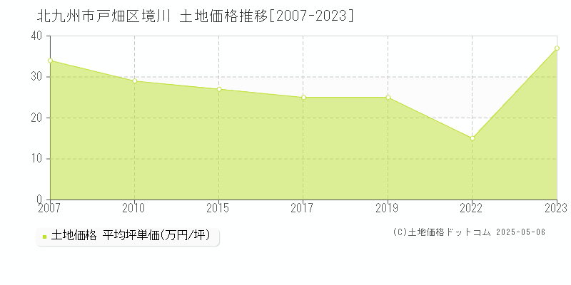 北九州市戸畑区境川の土地取引事例推移グラフ 