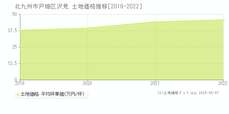沢見(北九州市戸畑区)の土地価格推移グラフ(坪単価)[2019-2022年]