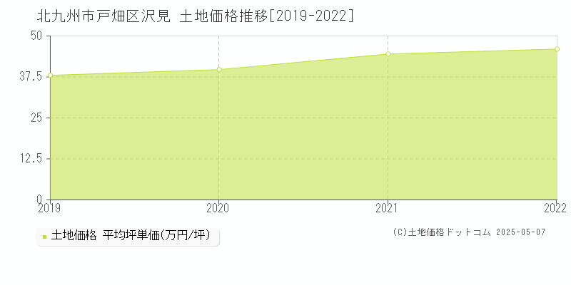 北九州市戸畑区沢見の土地価格推移グラフ 