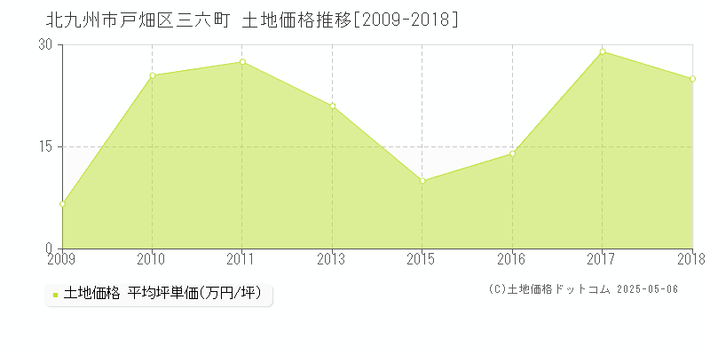 三六町(北九州市戸畑区)の土地価格推移グラフ(坪単価)[2009-2018年]