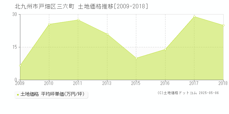 北九州市戸畑区三六町の土地価格推移グラフ 