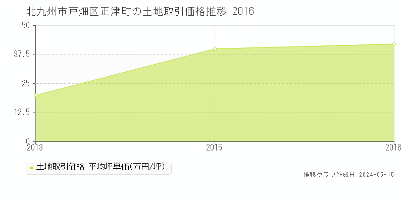 北九州市戸畑区正津町の土地価格推移グラフ 