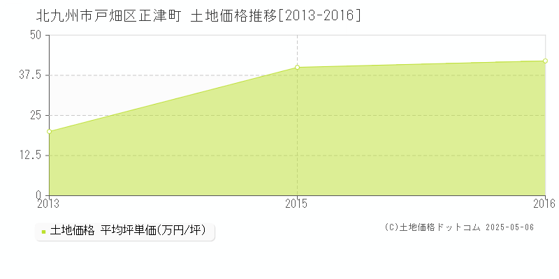 正津町(北九州市戸畑区)の土地価格推移グラフ(坪単価)[2013-2016年]