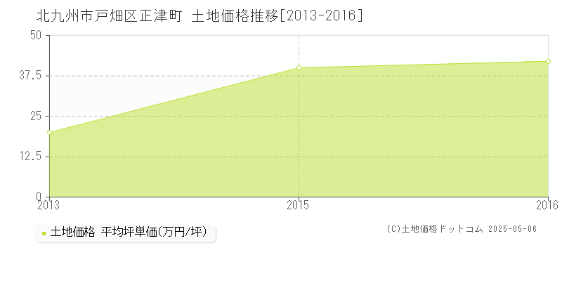 北九州市戸畑区正津町の土地価格推移グラフ 