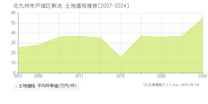 新池(北九州市戸畑区)の土地価格推移グラフ(坪単価)[2007-2024年]