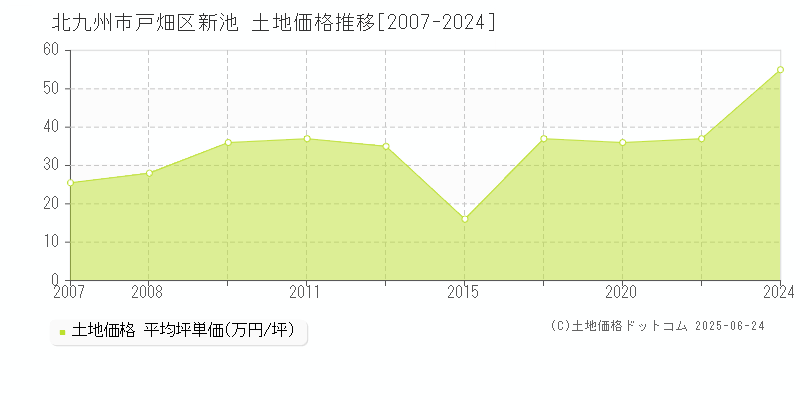 北九州市戸畑区新池の土地価格推移グラフ 