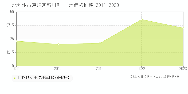 新川町(北九州市戸畑区)の土地価格推移グラフ(坪単価)[2011-2023年]