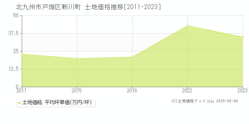 北九州市戸畑区新川町の土地価格推移グラフ 