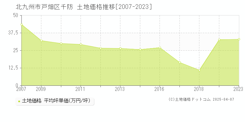 北九州市戸畑区千防の土地取引事例推移グラフ 