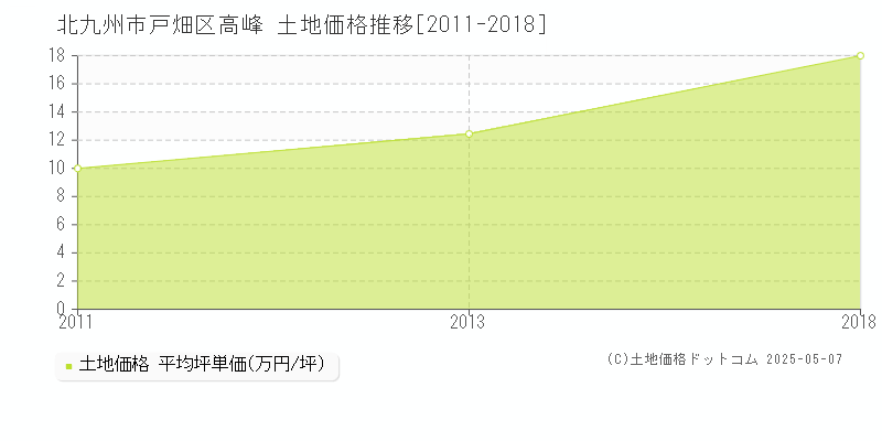 高峰(北九州市戸畑区)の土地価格推移グラフ(坪単価)[2011-2018年]