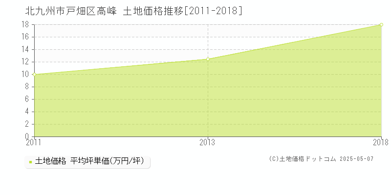 北九州市戸畑区高峰の土地価格推移グラフ 