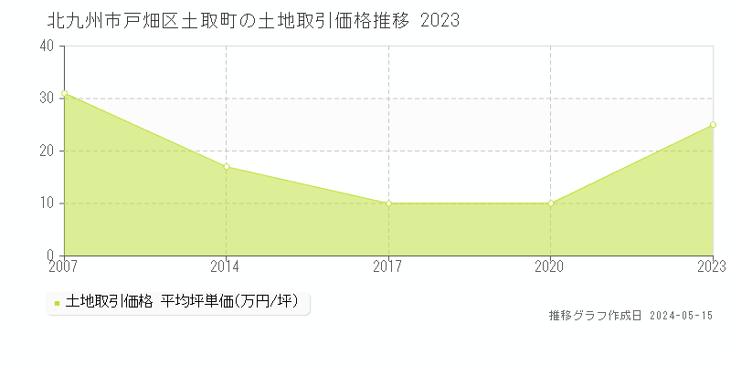 北九州市戸畑区土取町の土地価格推移グラフ 