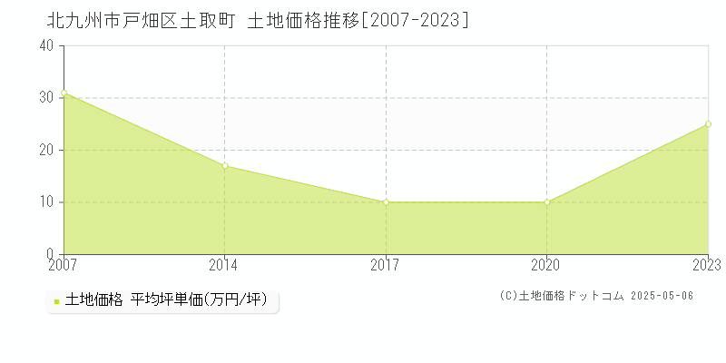 土取町(北九州市戸畑区)の土地価格推移グラフ(坪単価)[2007-2023年]