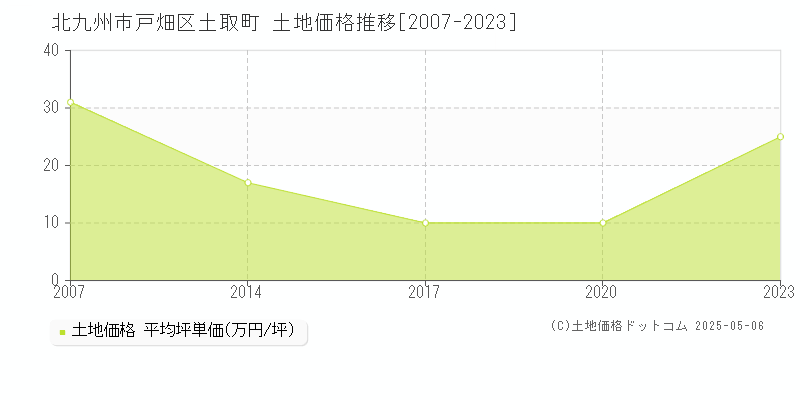 北九州市戸畑区土取町の土地取引事例推移グラフ 