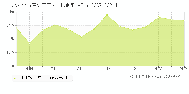 天神(北九州市戸畑区)の土地価格推移グラフ(坪単価)[2007-2024年]