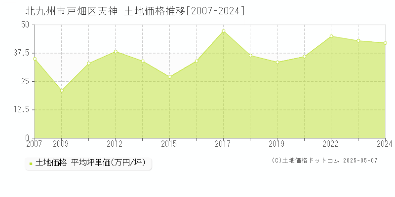 北九州市戸畑区天神の土地価格推移グラフ 