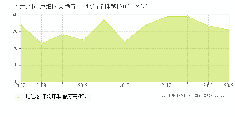 天籟寺(北九州市戸畑区)の土地価格推移グラフ(坪単価)[2007-2022年]