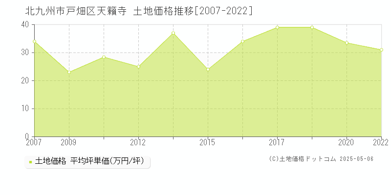 北九州市戸畑区天籟寺の土地取引事例推移グラフ 