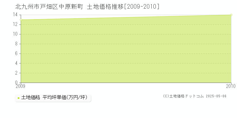 中原新町(北九州市戸畑区)の土地価格推移グラフ(坪単価)[2009-2010年]