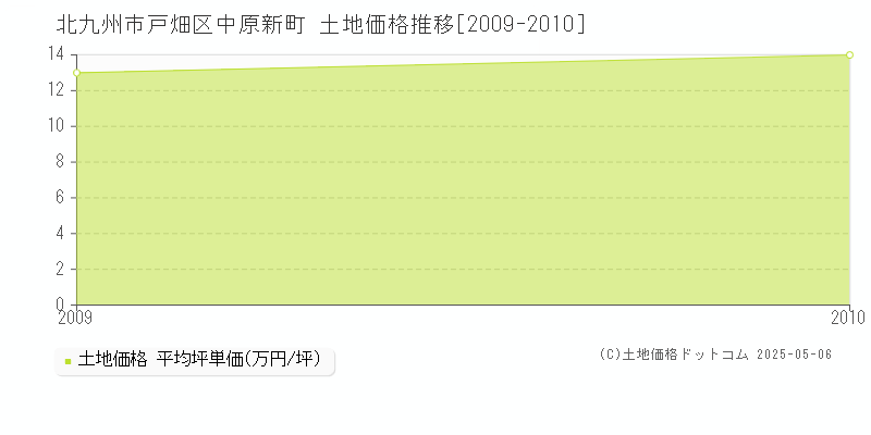 北九州市戸畑区中原新町の土地価格推移グラフ 