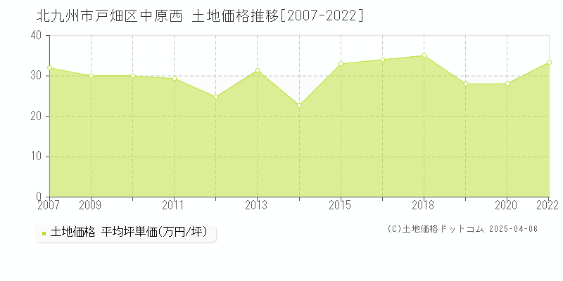 北九州市戸畑区中原西の土地価格推移グラフ 